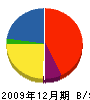 会場水道工務店 貸借対照表 2009年12月期