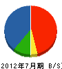 藤元運送 貸借対照表 2012年7月期