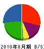 飯田工業 貸借対照表 2010年8月期