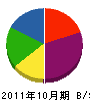 坂本建設 貸借対照表 2011年10月期