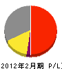 札幌ニット 損益計算書 2012年2月期