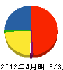 遠藤建築 貸借対照表 2012年4月期
