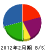 栗田設備 貸借対照表 2012年2月期
