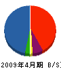 赤井電気工事 貸借対照表 2009年4月期