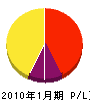 中村塗工 損益計算書 2010年1月期