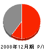 安喜土木開発 損益計算書 2008年12月期
