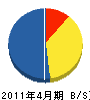 金沢はつり解体業 貸借対照表 2011年4月期