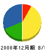 池田鉄筋工業 貸借対照表 2008年12月期