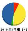 三浦建築 貸借対照表 2010年3月期