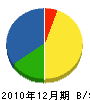 ヨシカワ美装 貸借対照表 2010年12月期