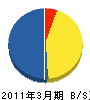 大田空調衛生（同） 貸借対照表 2011年3月期