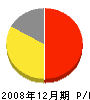 中島表具店 損益計算書 2008年12月期