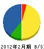 札幌ラバトリー興業 貸借対照表 2012年2月期