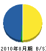 小田興業 貸借対照表 2010年8月期