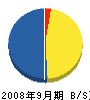 健伸興業 貸借対照表 2008年9月期