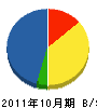 尾高造園 貸借対照表 2011年10月期