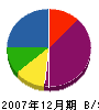 鈴木興業 貸借対照表 2007年12月期