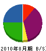 黒崎土建 貸借対照表 2010年8月期