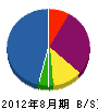 福元緑化園 貸借対照表 2012年8月期