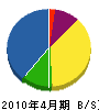 野崎設備 貸借対照表 2010年4月期