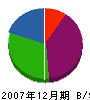 伊香塗装 貸借対照表 2007年12月期