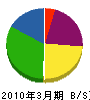 田中工務店 貸借対照表 2010年3月期