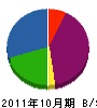 佐藤土建 貸借対照表 2011年10月期
