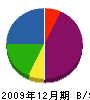 矢崎工業所 貸借対照表 2009年12月期