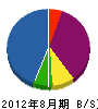 湯澤土木興業 貸借対照表 2012年8月期