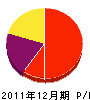金井緑美園 損益計算書 2011年12月期
