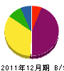 温海三浦工務店 貸借対照表 2011年12月期