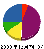 福田基礎 貸借対照表 2009年12月期