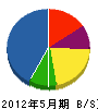 吉川産業 貸借対照表 2012年5月期