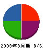 朝日電設 貸借対照表 2009年3月期