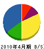木元土建 貸借対照表 2010年4月期