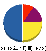 渡辺造園 貸借対照表 2012年2月期