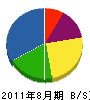 竹内工務店 貸借対照表 2011年8月期