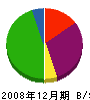 タチバナ住建 貸借対照表 2008年12月期