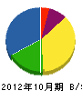 田島土木 貸借対照表 2012年10月期