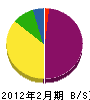 伊東組 貸借対照表 2012年2月期