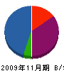 キモト電気工事 貸借対照表 2009年11月期