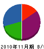 植田畳襖工業 貸借対照表 2010年11月期