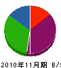 中山水道商会 貸借対照表 2010年11月期