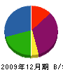 阿部造園 貸借対照表 2009年12月期