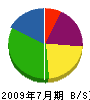 会田建設 貸借対照表 2009年7月期