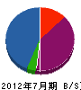 福生電工 貸借対照表 2012年7月期