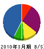 小野田建設 貸借対照表 2010年3月期