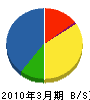 小田急ランドフローラ 貸借対照表 2010年3月期