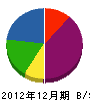 倉科鐵工所 貸借対照表 2012年12月期