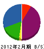 伊藤工業 貸借対照表 2012年2月期